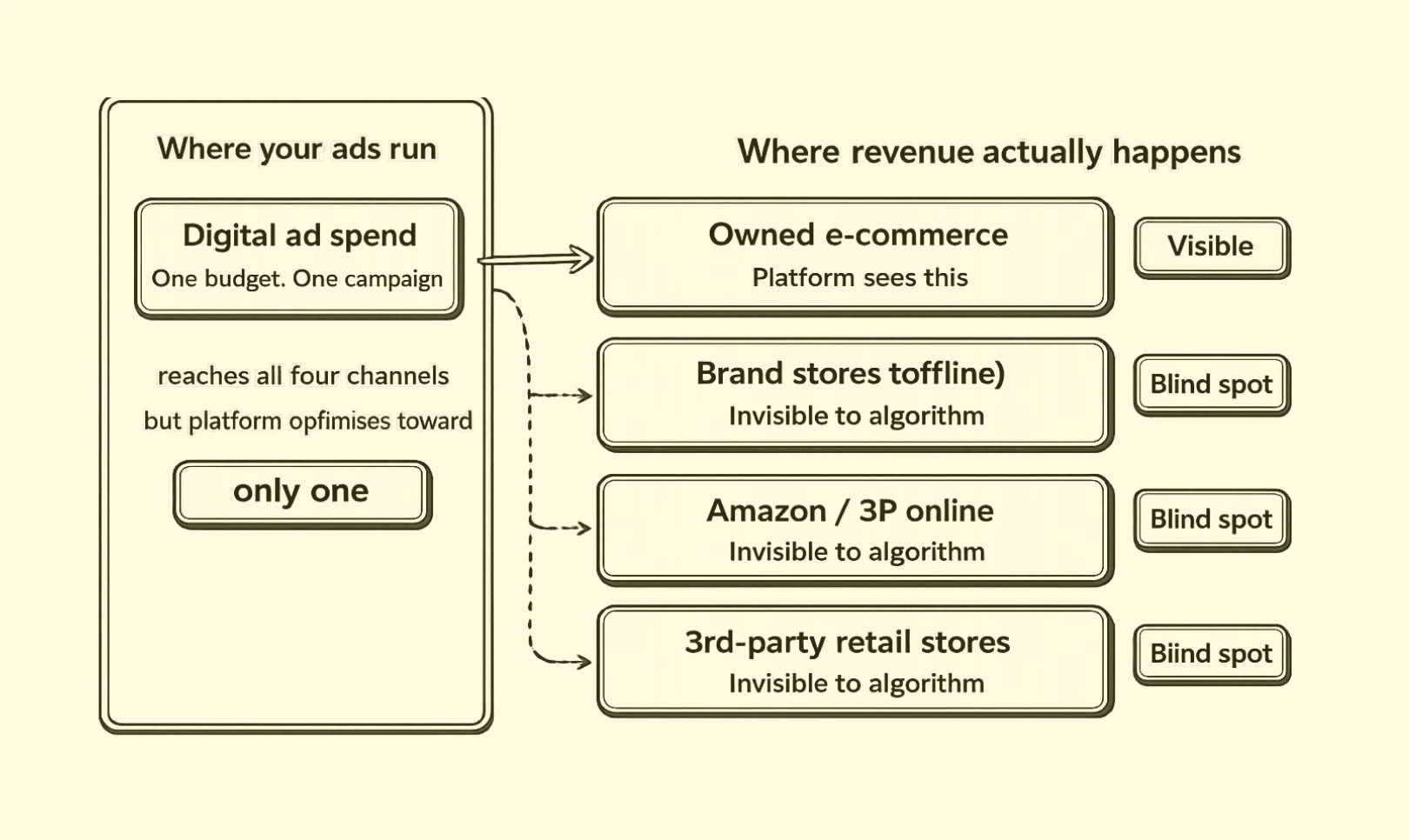 Ads Revenue