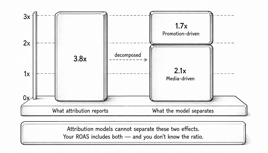 Attribution Reports