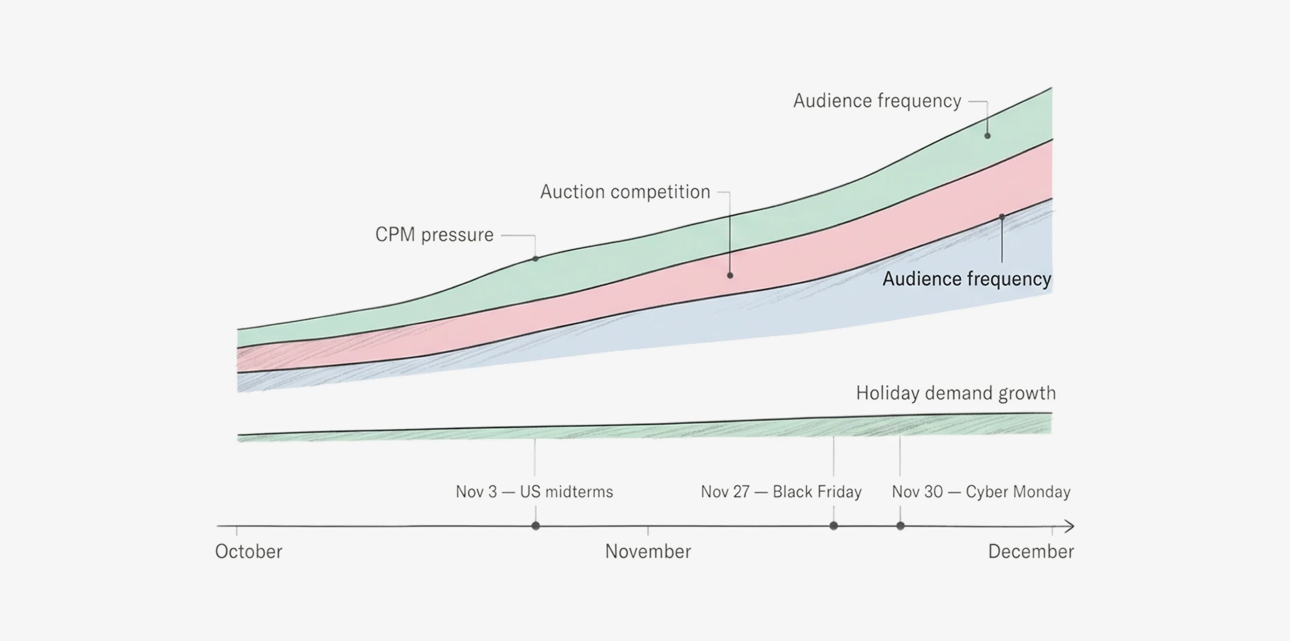 Holiday Ad Spend: How to Find Where Returns Start to Fall