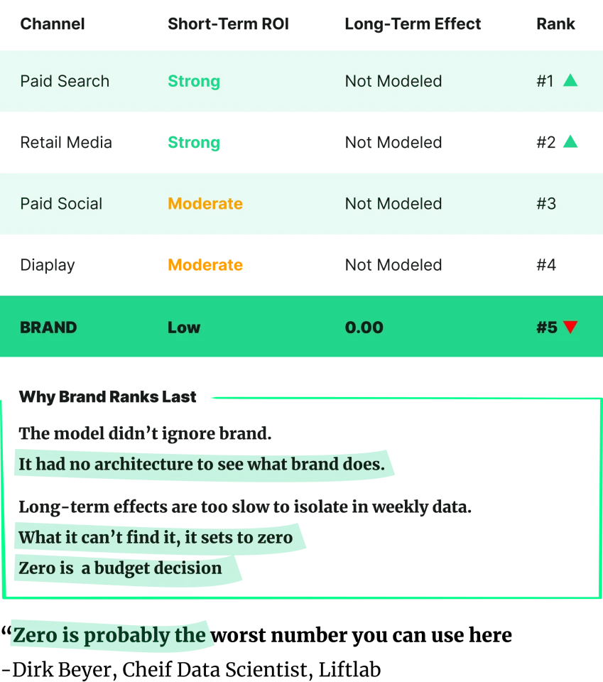 Why MMM Defaults Long-Term Brand Effects to ZERO