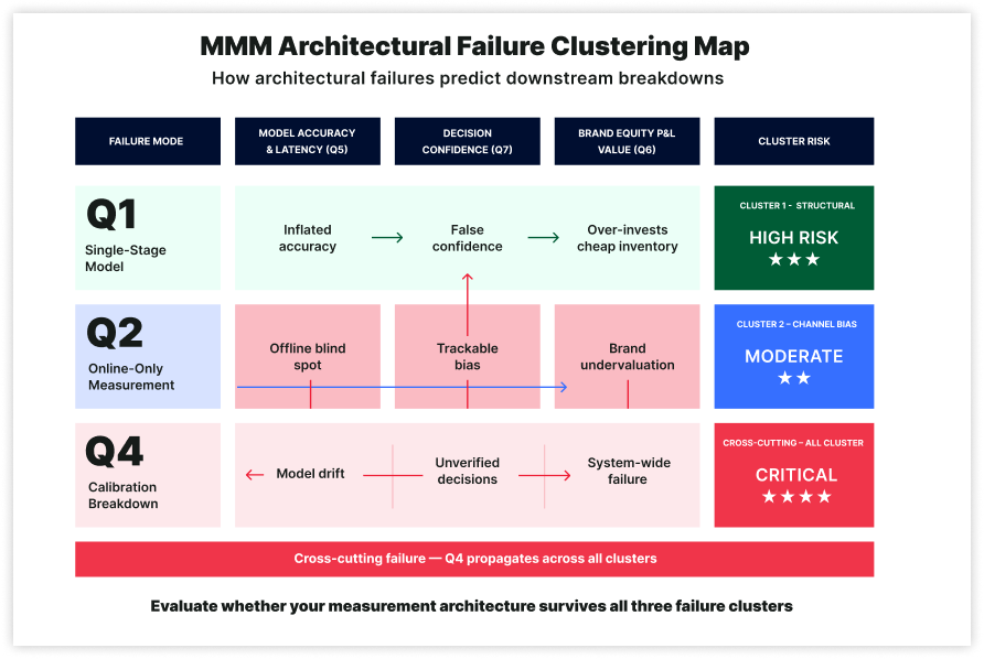 MMM Architectural Failure Clustering Map