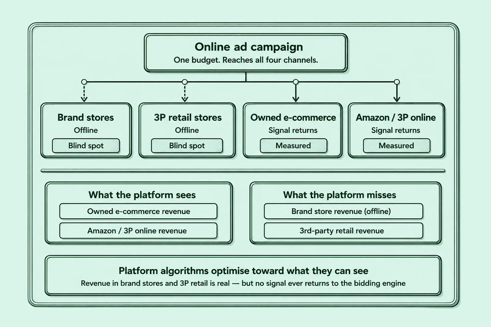 Your Online Ads are Driving Offline Sales.&nbsp;Here's&nbsp;the Math Behind What Your Platform Can't See