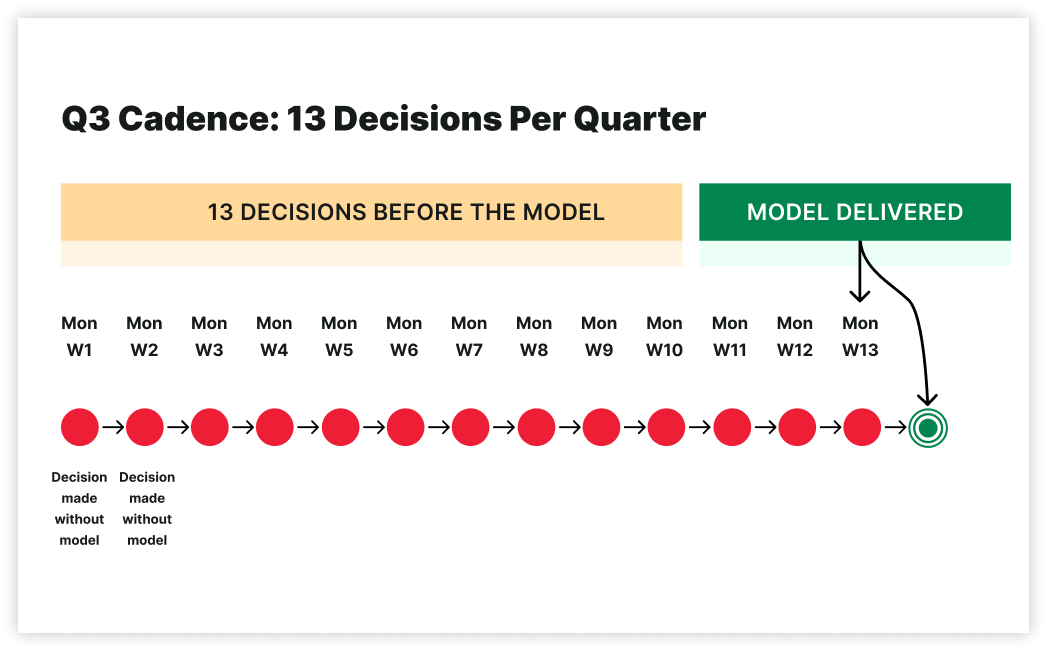 13 decisions per quarter