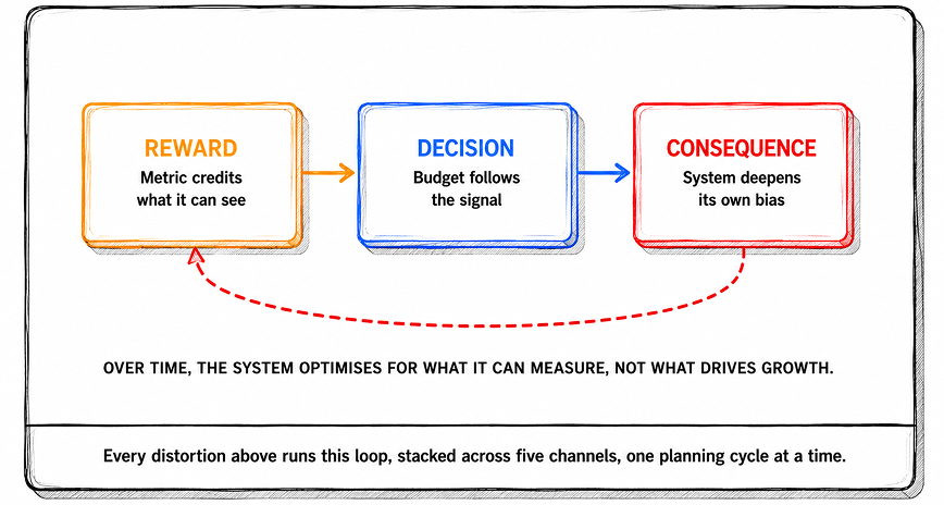 Reward Decision Consequence