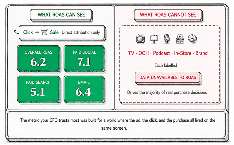 What ROAS can see and cannot