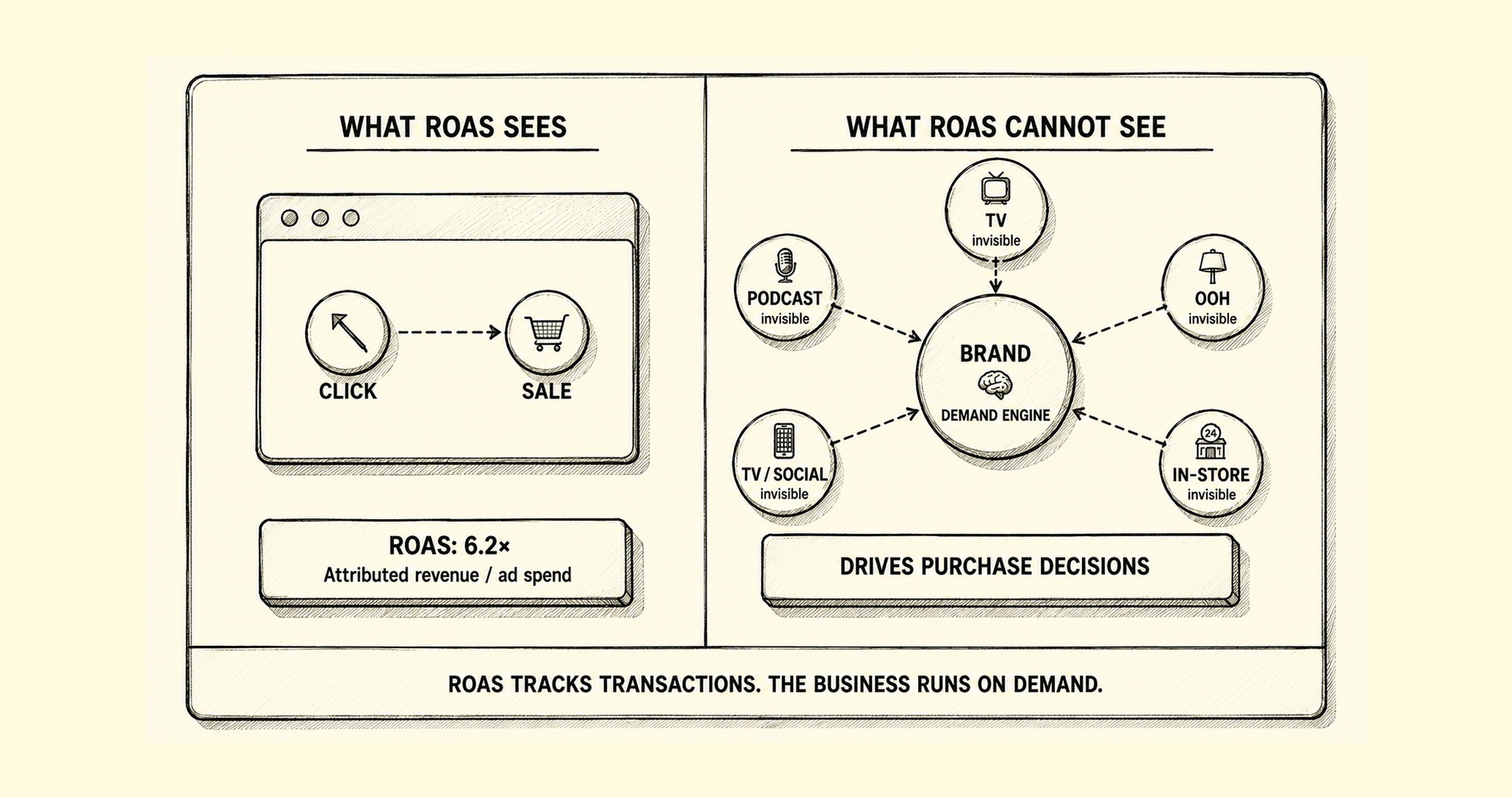 Why ROAS Is Misleading: The Visibility Bias Costing Your Brand Millions in Misallocated Budget